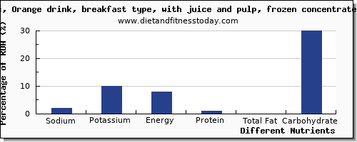 chart to show highest sodium in orange juice per 100g